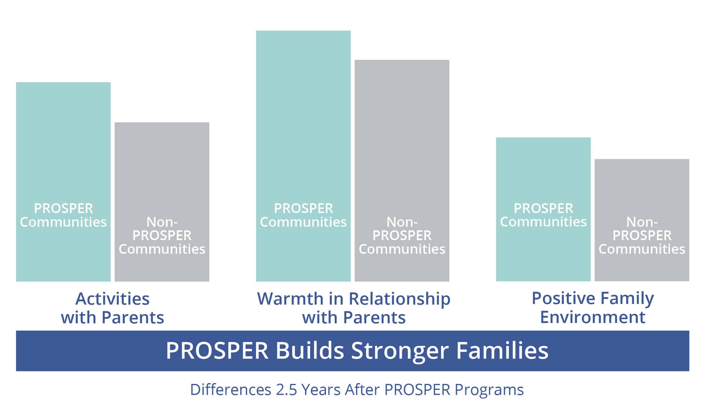 Prosper buikds stronger families evidence graphic