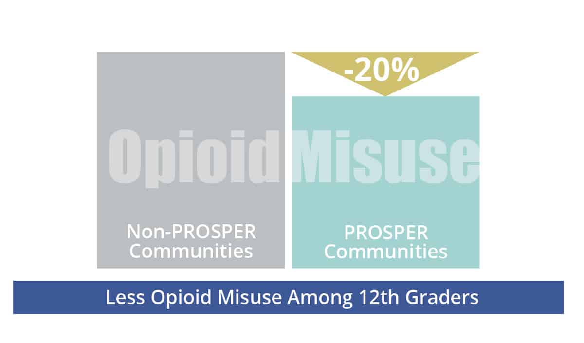Prosper evidence opioid abuse rev
